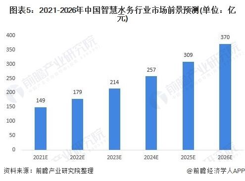 2021年中国智慧水务行业市场现状与发展趋势分析 智慧水务行业前景可观