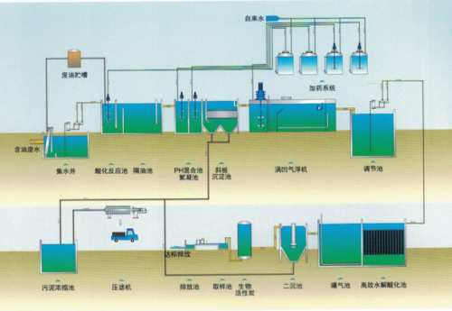 水处理工艺流程