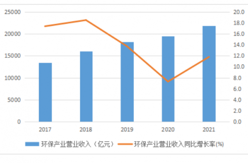 重磅︱《中国环保产业发展状况报告（2022）》正式发布！