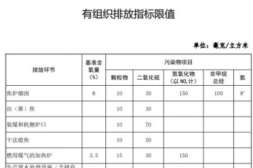 生态环境部：《关于推进实施焦化行业超低排放的意见（征求意见稿）》征意中