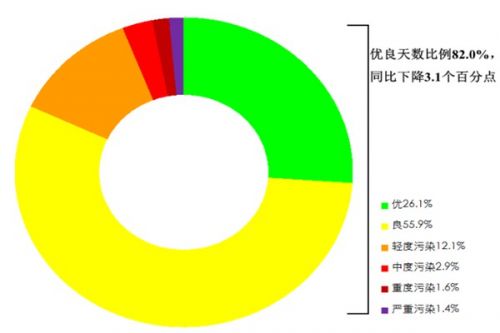 生态环境部通报5月和1-5月全国环境空气质量状况