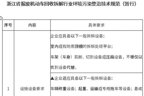 7月15日施行！浙江7部门印发《浙江省报废机动车回收拆解行业环境污染整治工作方案》