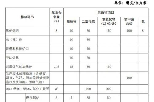 水泥、焦化同时被点名！超低排放限值再更新