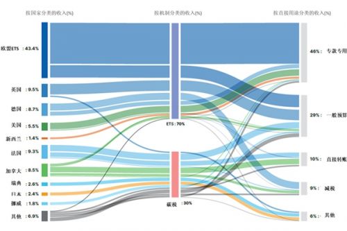 IIGF观点 | 2022年全球碳定价机制的进展与展望