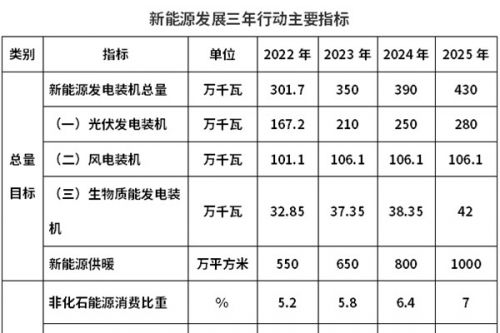济南出台新能源高质量发展三年行动计划，拟稳步发展垃圾＆污泥发电