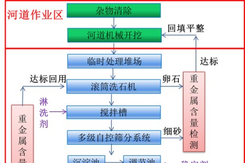示范工程——枣庄市新薛河支流重金属污染底泥处理处置及生态修复工程