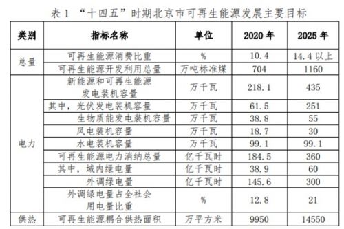 推动光伏＋水务、光伏＋生态修复等应用，《北京市可再生能源替代行动方案（2023—2025年）》印发