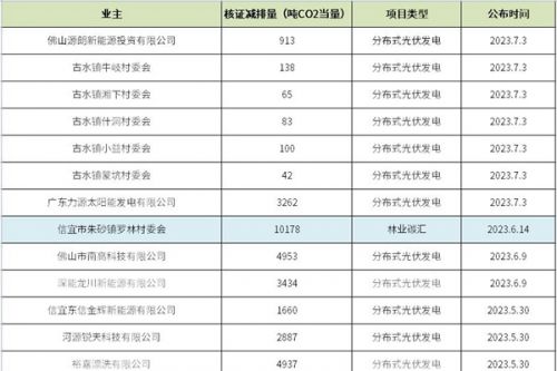 核证减排量近百万吨！广东115个项目完成碳普惠备案，大多是林业碳汇和分布式光伏