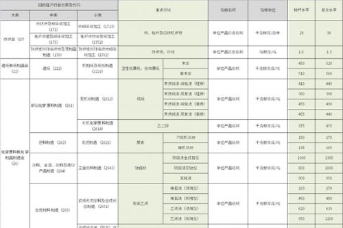 重磅！节能降碳再加码！新添纺织、造纸、橡胶、有色等范围内的11个领域
