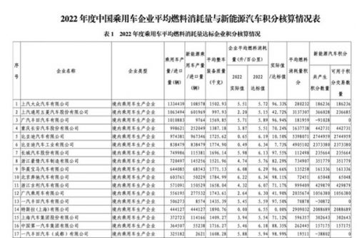 正积分1524.08万分！2022年度车企平均燃料消耗量与新能源汽车积分情况公布