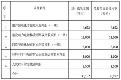 聚焦后半程，一动力电池回收企业冲刺北交所IPO！