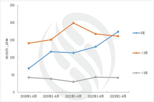 上半年环卫市场继续呈增长态势，1140亿成交额群雄逐鹿