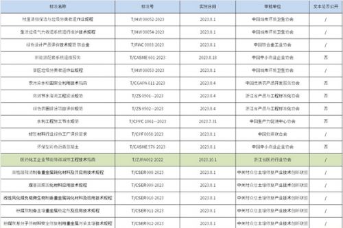 更新51项环保团标！涉垃圾分类、污泥、碳核算、环保管家、油烟监测等