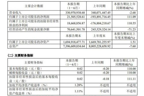 博天环境2023年上半年净利润1866.89 万，较去年同期增加110.55%