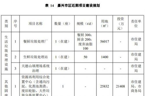 嘉兴市区规划环卫设施建设项目投资29.8亿元