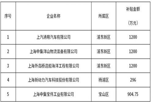 最高1200万元！上海2023年第二批重点行业企业VOCs深化治理项目补贴情况公示