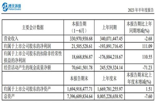 净利润同比增长111%，博天环境“起死回生”？