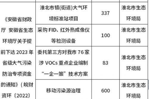 1951.4万、12个项目！淮北市2023年省级大气污染防治资金分配情况公示