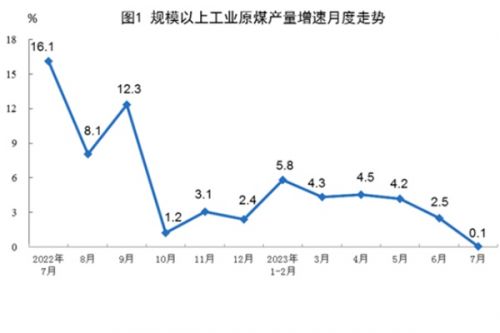 国家统计局：7月，太阳能发电增长6.4%