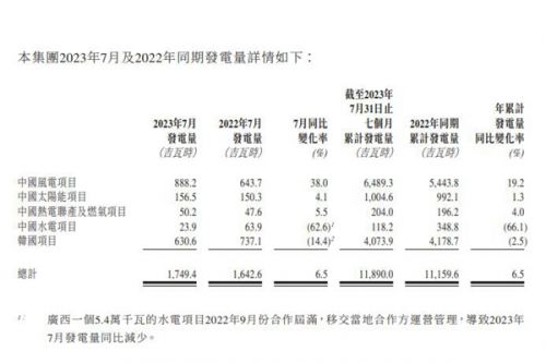 中广核新能源：7月风电项目发电增加38%，太阳能增加4.1%