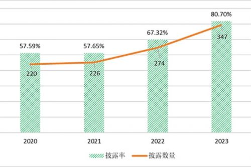 IIGF观点 | 我国央企ESG信息披露现状研究