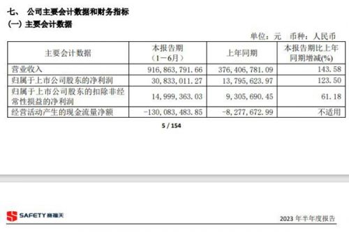 跨界光伏半年就成功？赛福天2023半年报业绩大涨