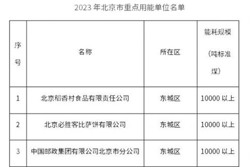 北京公布514家重点用能单位名单，要求按时报送和审核