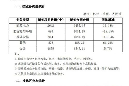 中国电建：7个月新签风电、太阳能等电力项目2642个，金额3455.35亿