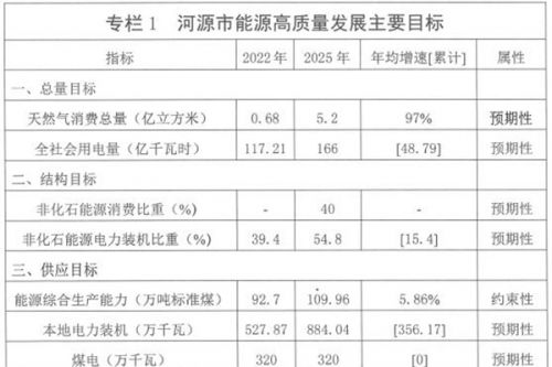 《河源市推进能源高质量发展行动方案》印发 布局清洁低碳能源体系