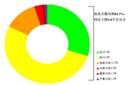 生态环境部通报2023年7月和1-7月全国环境空气质量状况