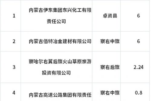 12个项目38MW！乌兰察布2023年分布式光伏项目优选结果公示