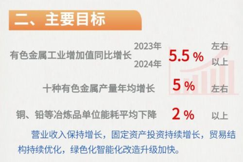 7部门印发《有色金属行业稳增长工作方案》：铜、铅等冶炼品单位能耗年均下降2%以上