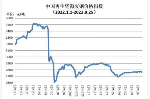 9月25日再生资源价格指数及日报