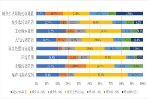一半环保企业，应收账款超越警戒线！