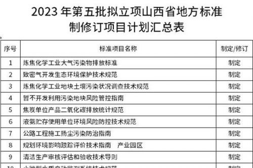 山西已将炼焦化学工业大气污染物排放纳入第五批拟立项省级地方标准