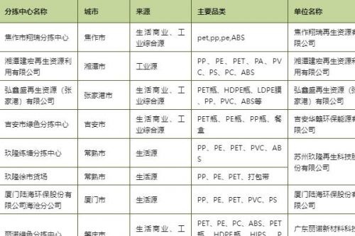 第三批废塑料分拣配送中心名单发布