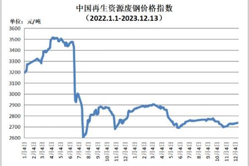 12月13日再生资源价格指数及日报