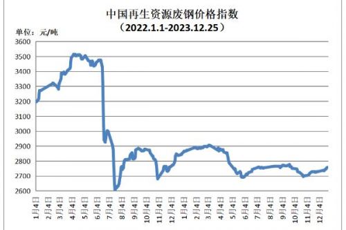 12月25日再生资源价格指数及日报