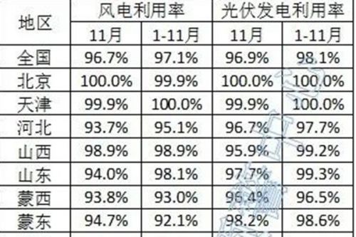 2023年1-11月，全国光伏发电利用率为98.1%
