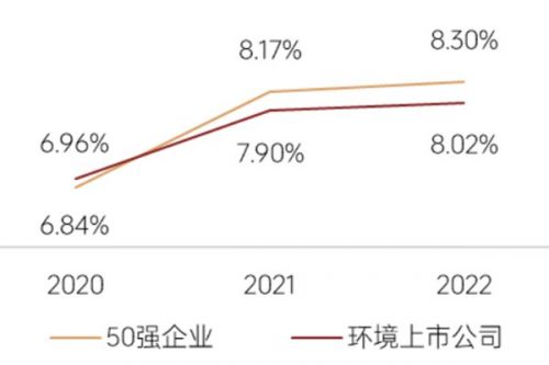 《2023中国环境企业50强发展报告》——管理情况分析