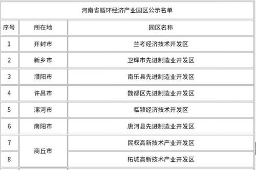 15个园区入选！河南省循环经济产业园区名单公布