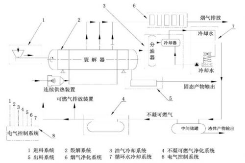 国家绿色低碳先进技术成果 |含油污泥热裂解技术及装备