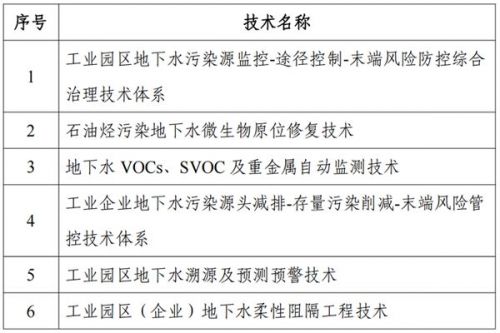共6项！浙江省工业园区(企业)地下水污染风险管控适用技术公示