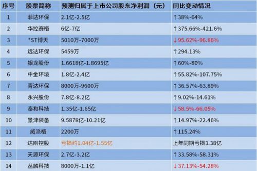 近半数净利润亏损！52家上市环保企业发布2023年业绩预告