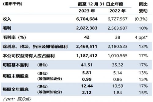 光大水务：2023年录得收入67.0亿港元，权益持有人应占盈利11.9亿港元