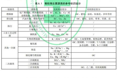 环境标准颗粒物来源解析之正定矩阵因子分解模型计算技术指南5月1日起实施