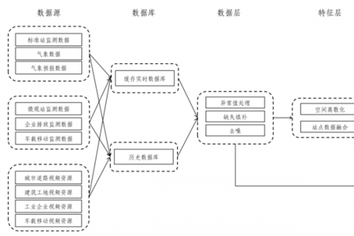 国家绿色低碳先进技术成果丨基于人工智能的污染源精准识别—溯源分析—预测预报技术