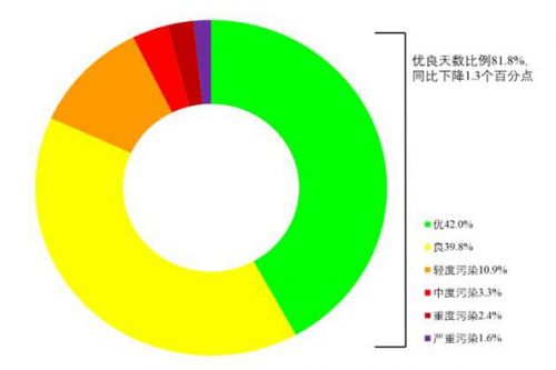 生态环境部公布2024年2月全国环境空气质量状况