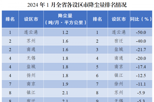 江苏省设区市降尘量排名（2024年1月）