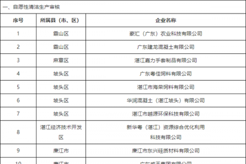 湛江公布2024年应实施清洁生产审核企业名单
